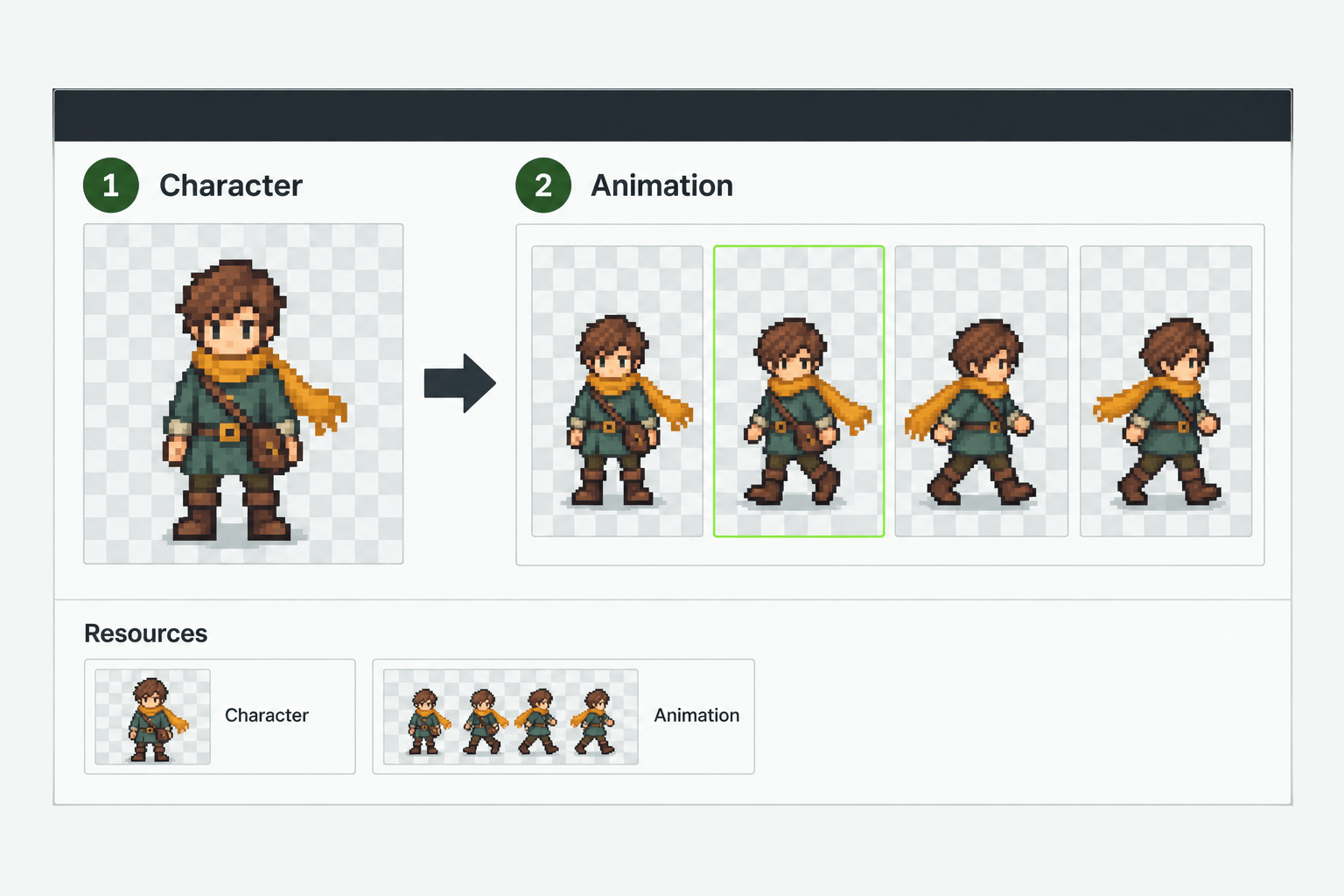 Illustration of a two-stage workflow from a character sprite to animation frames and Resources.